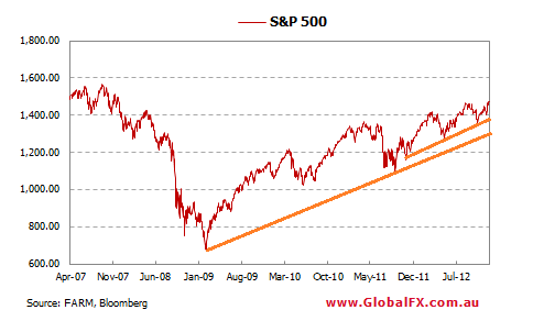 S&amp;P 500 Chart