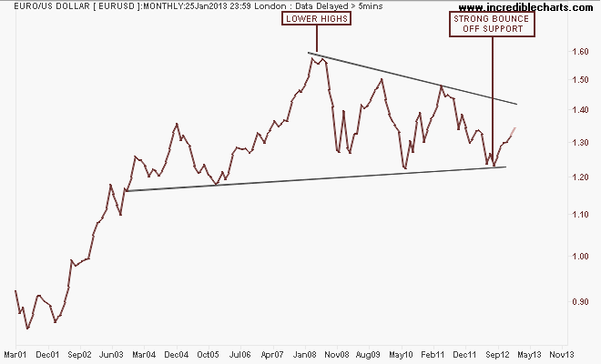 eurusd_fx_price_monthly.27feb01_to_24dec13