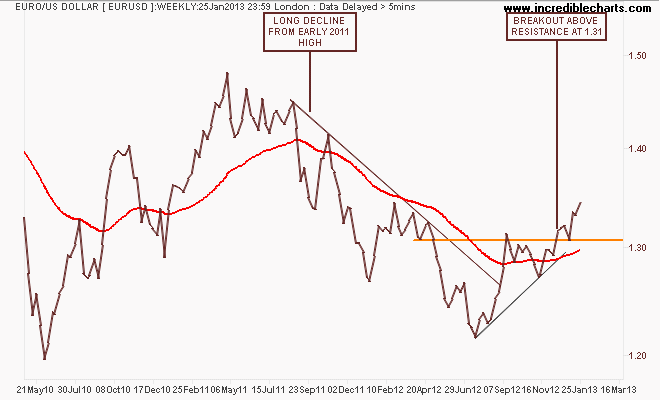eurusd_fx_price_weekly.29apr10_to_21mar13