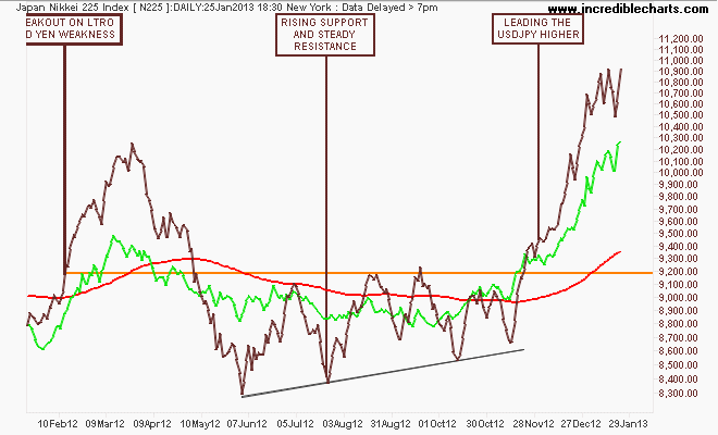 n225_ix_price_daily.23jan12_to_08feb13