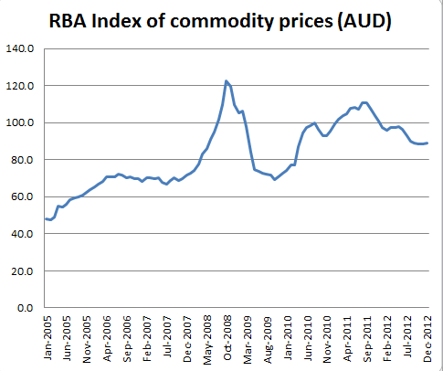 rba index