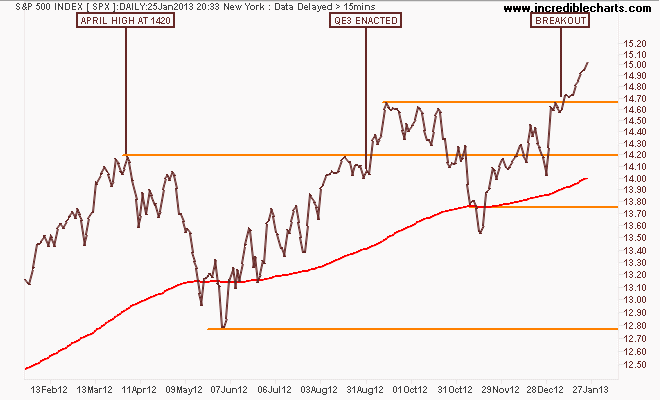 spx_us_price_daily.26jan12_to_08feb13