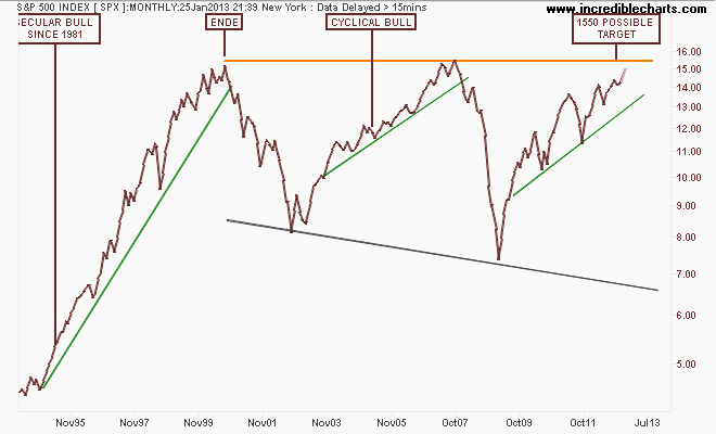 spx_us_price_monthly.18apr94_to_23jan14