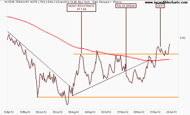 tnx_us_price_daily.10apr12_to_05feb13