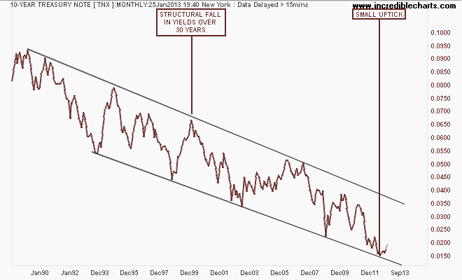 tnx_us_price_monthly.29feb88_to_25nov14