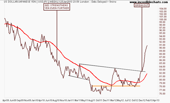usdjpy_fx_price_weekly.02apr09_to_11apr13