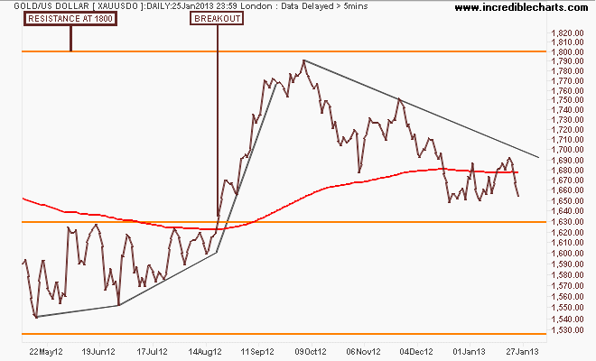 xauusdo_pm_price_daily.08may12_to_05feb13