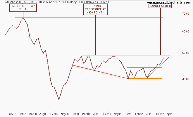 xjo_ax_price_monthly.27feb07_to_06jul13