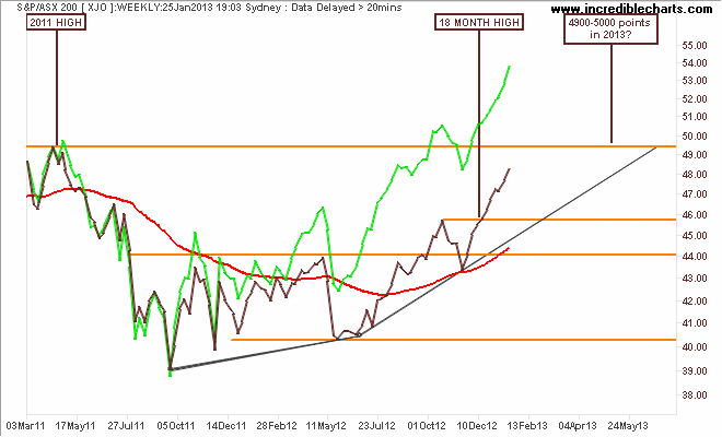 xjo_ax_price_weekly.03mar11_to_10jul13