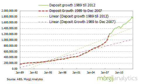 Australian ADI Deposit growth since 1989