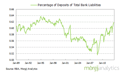 Australian Banks Deposits as a Percentage of Total Liabilities