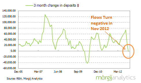 Australian Financial System deposit growth turn negative in November