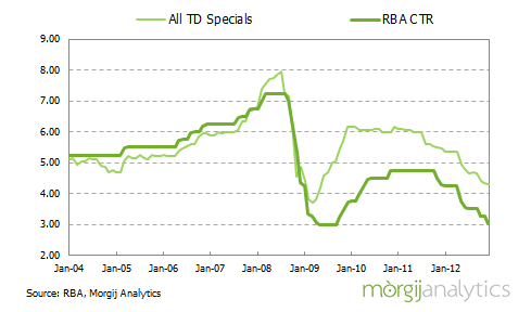 Australian TD rates versus the cash rate