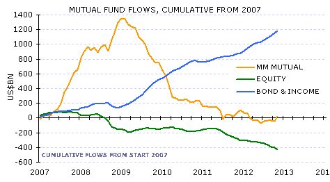 Money market mutual funds flows, 2007 to 2012 - Morgan Stanley