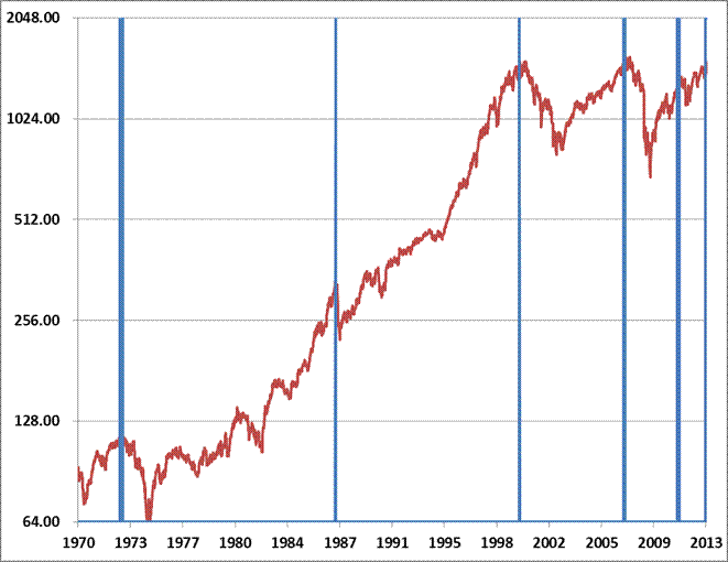 S&amp;P historical trigger points - Hussman Funds