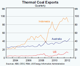 Indonesian Thermal Coal Price Chart