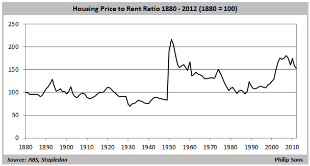 Sydney Property Prices Historical Chart