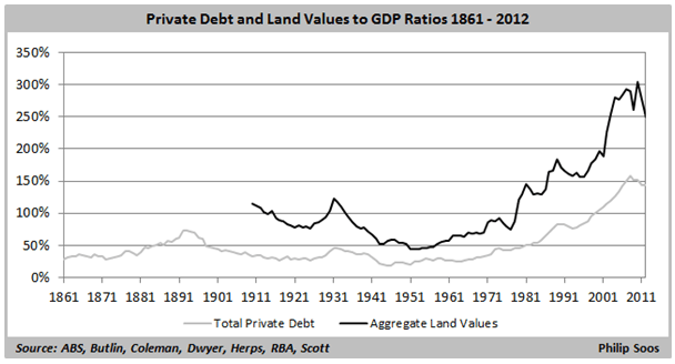 Property Value Chart