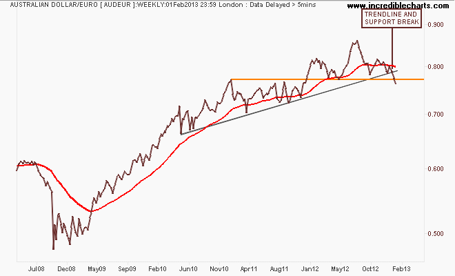 audeur_fx_price_weekly.24apr08_to_07may13