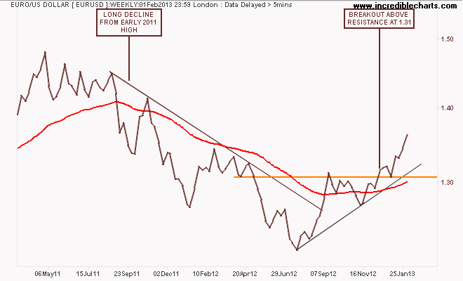 eurusd_fx_price_weekly.11mar11_to_12mar13