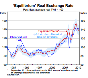 AUD equilibrium preferred model - RBA