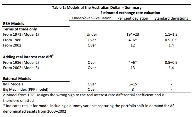 AUD valuations table - various estimates - RBA