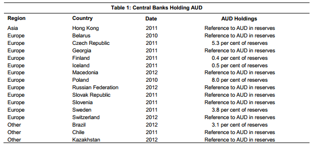 Central banks holding AUD - RBA FOI