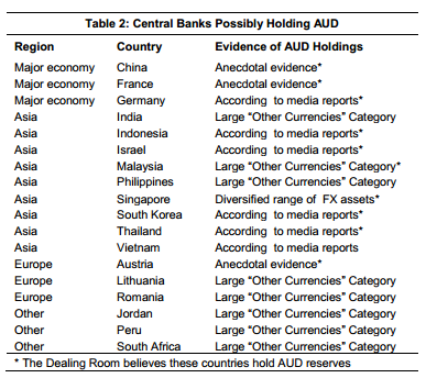 Cenbtral banks possibly holding AUD - RBA FOI