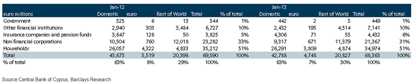 Cyprus deposit sources - Barclays