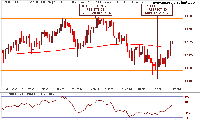 audusd_fx_price_daily_and_commodity_channel_index___daily___40_periods.22oct12_to_22mar13