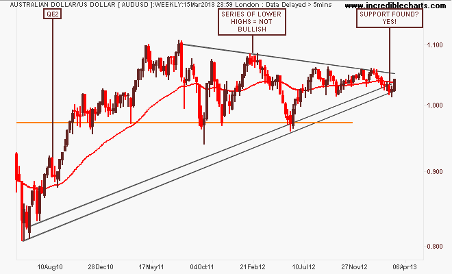 audusd_fx_price_weekly.06may10_to_11may13