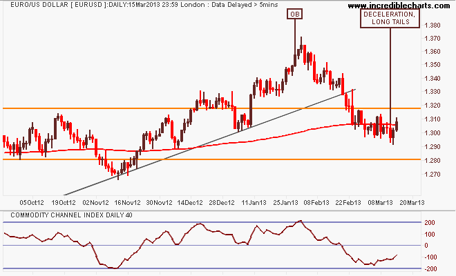 eurusd_fx_price_daily_and_commodity_channel_index___daily___40_periods.21sep12_to_23mar13