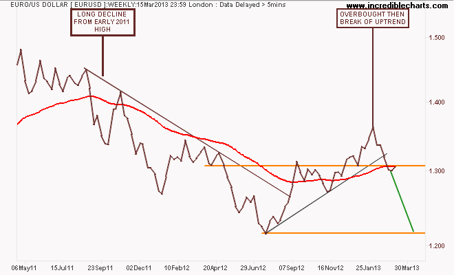 eurusd_fx_price_weekly.22apr11_to_23apr13