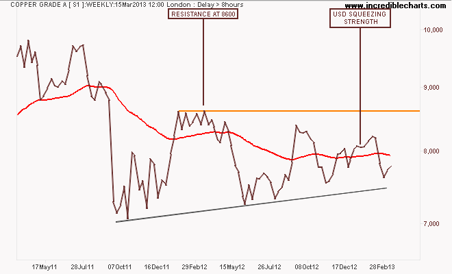 s1_cm_price_weekly.18mar11_to_23apr13