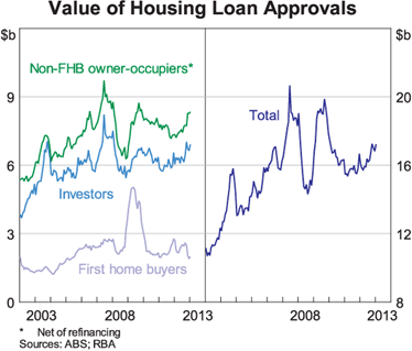 Graph 5: Value of Housing Loan Approvals