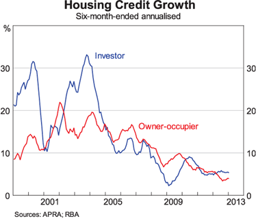 Graph 6: Housing Credit Growth