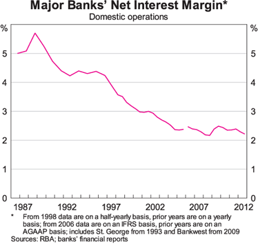 Graph 2: Major Banks' Net Interest Margin