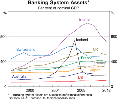 Graph 3: Banking System Assets