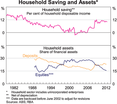 Graph 4: Household Saving and Assets