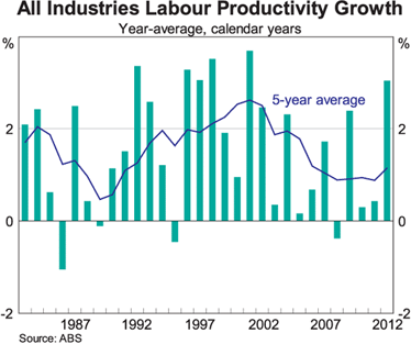 Graph 2: All Industries Labour Productivity Growth