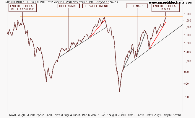 $spx_us_price_monthly.30apr99_to_25mar14
