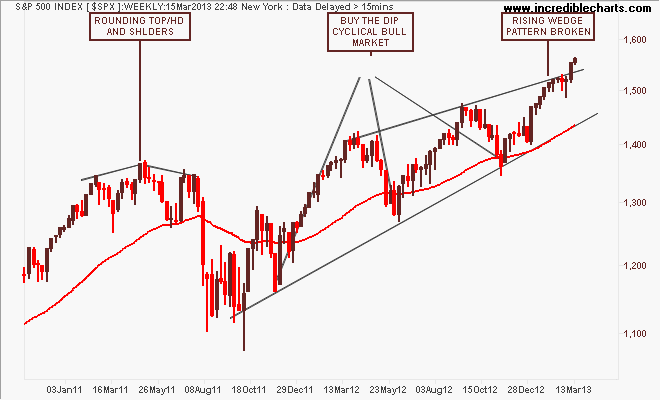 $spx_us_price_weekly.29oct10_to_30apr13