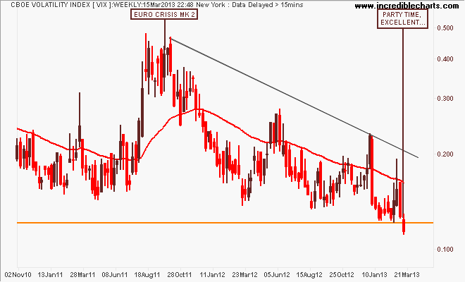 vix_us_price_weekly.29oct10_to_30apr13