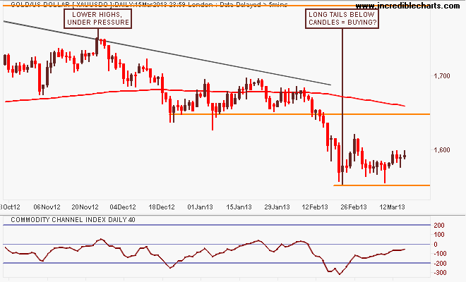 xauusdo_pm_price_daily_and_commodity_channel_index___daily___40_periods.19oct12_to_22mar13