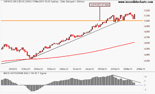 $xjo_ax_price_daily_and_macd_histogram___daily___130_periods___50_periods___7_signalperiods.15oct12_to_22mar13