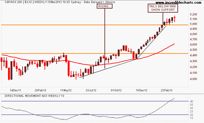 $xjo_ax_price_weekly_and_directional_movement_adx___weekly___13_periods.04nov11_to_11apr13