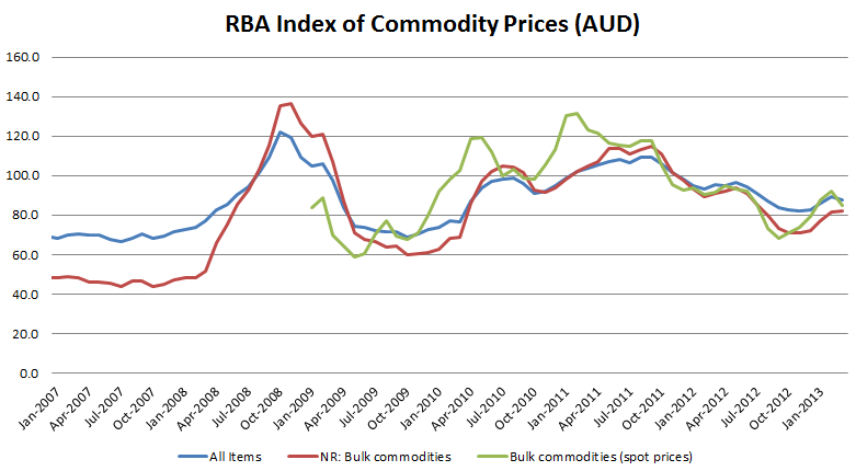 Commodity Price Index Chart