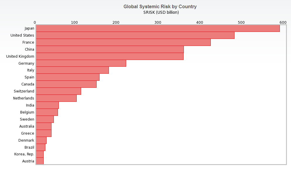 Bank risk by country - SRISK Stern