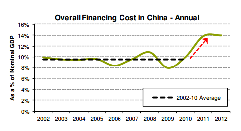 China - Financing cost to GDP - Michael Werner, Bernstein