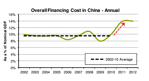 China financing cost percentage nom GDP - Michael Werner, Bernstein